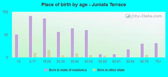 Place of birth by age -  Juniata Terrace