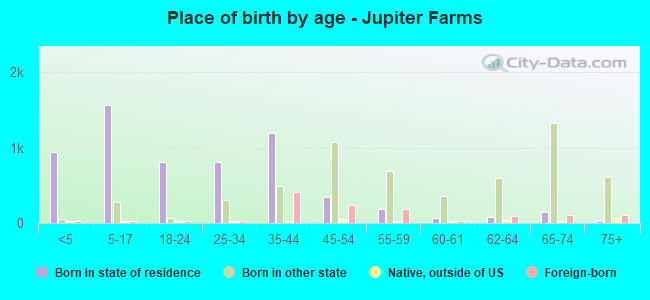 Place of birth by age -  Jupiter Farms
