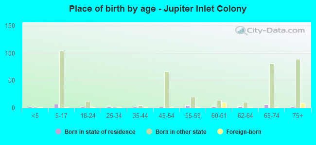 Place of birth by age -  Jupiter Inlet Colony
