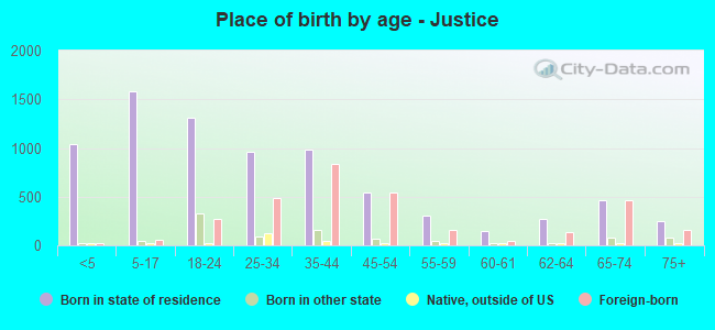Place of birth by age -  Justice