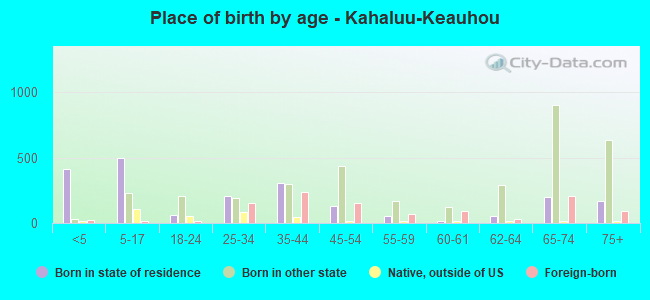 Place of birth by age -  Kahaluu-Keauhou