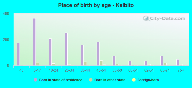 Place of birth by age -  Kaibito