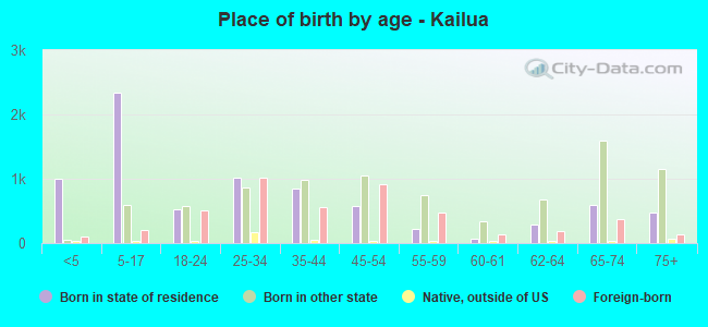 Place of birth by age -  Kailua