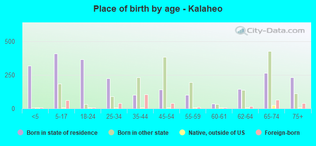 Place of birth by age -  Kalaheo