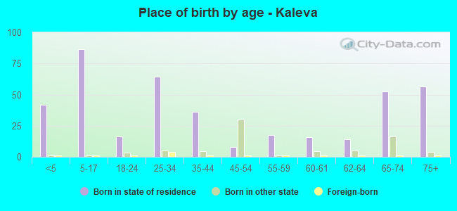 Place of birth by age -  Kaleva