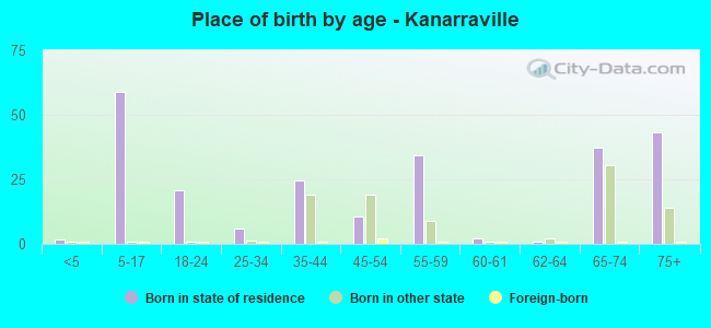 Place of birth by age -  Kanarraville
