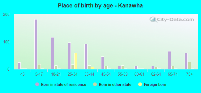 Place of birth by age -  Kanawha