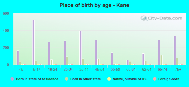Place of birth by age -  Kane