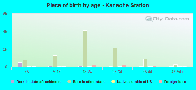 Place of birth by age -  Kaneohe Station