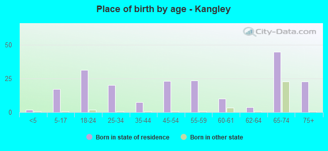 Place of birth by age -  Kangley