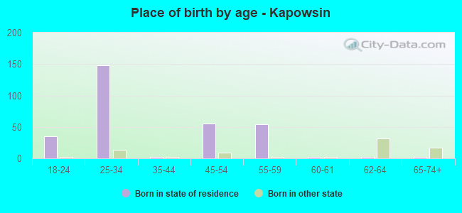 Place of birth by age -  Kapowsin