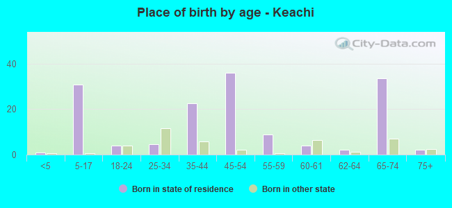 Place of birth by age -  Keachi