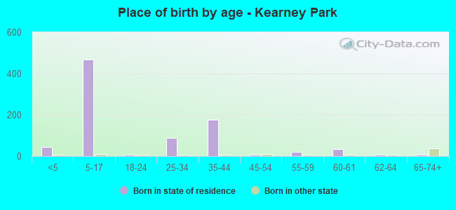 Place of birth by age -  Kearney Park