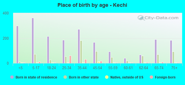 Place of birth by age -  Kechi