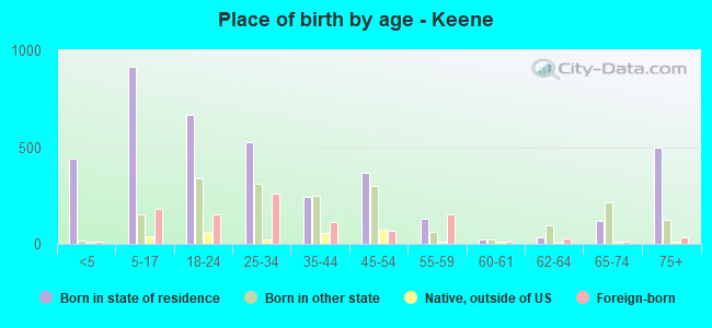Place of birth by age -  Keene