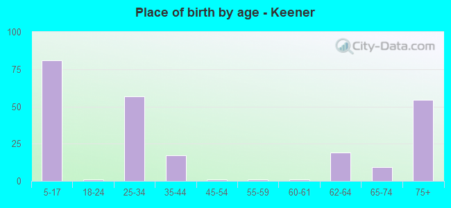 Place of birth by age -  Keener