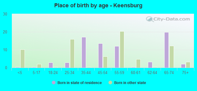 Place of birth by age -  Keensburg