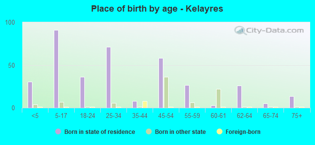 Place of birth by age -  Kelayres