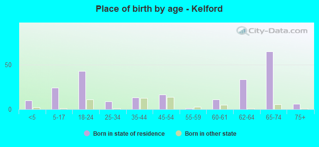 Place of birth by age -  Kelford