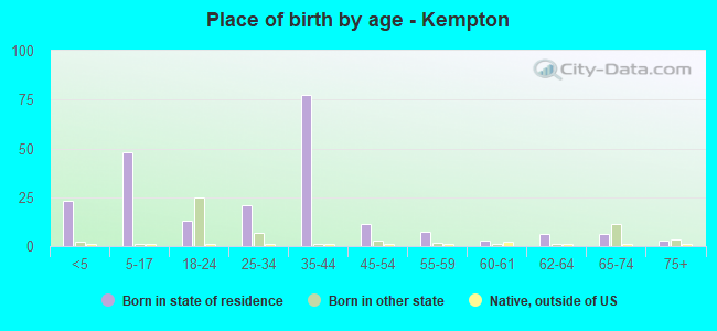 Place of birth by age -  Kempton