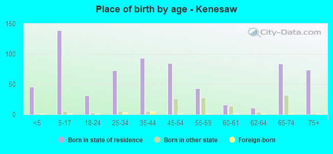 Place of birth by age -  Kenesaw