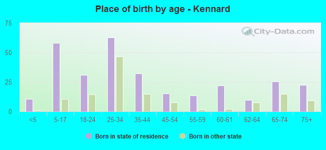 Place of birth by age -  Kennard