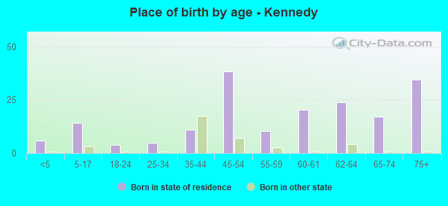 Place of birth by age -  Kennedy