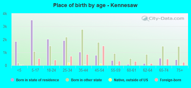 Place of birth by age -  Kennesaw