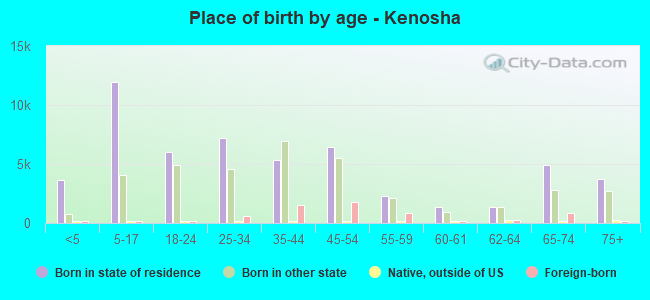 Place of birth by age -  Kenosha