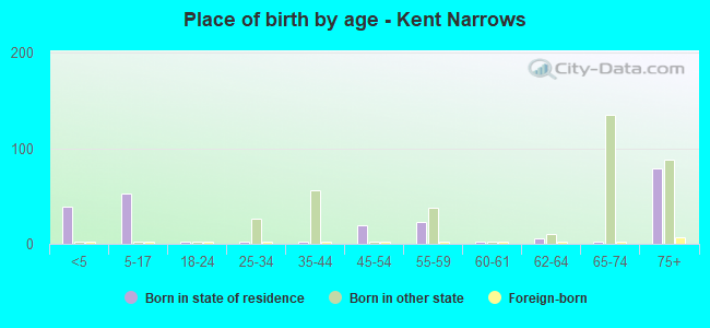 Place of birth by age -  Kent Narrows