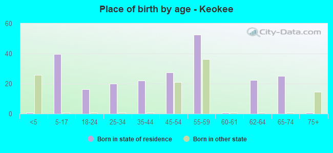 Place of birth by age -  Keokee