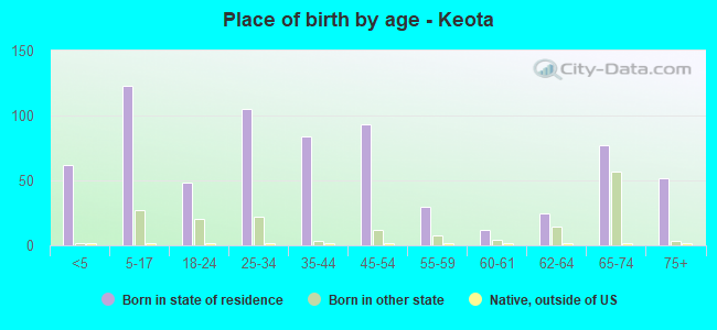 Place of birth by age -  Keota