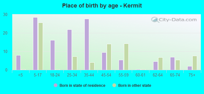 Place of birth by age -  Kermit