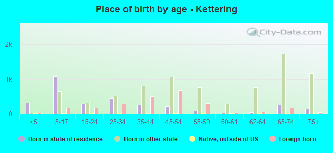Place of birth by age -  Kettering