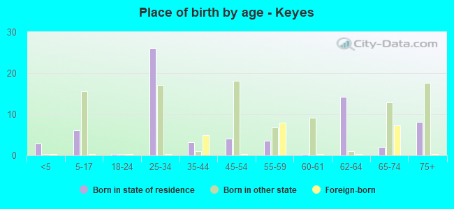 Place of birth by age -  Keyes