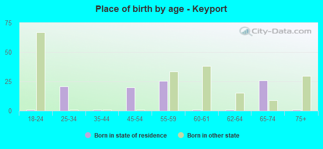 Place of birth by age -  Keyport