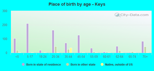 Place of birth by age -  Keys