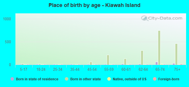 Place of birth by age -  Kiawah Island