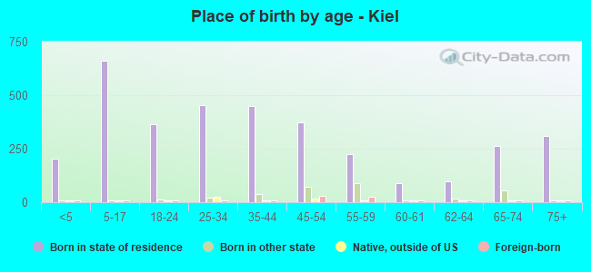 Place of birth by age -  Kiel