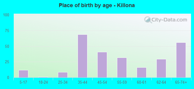 Place of birth by age -  Killona