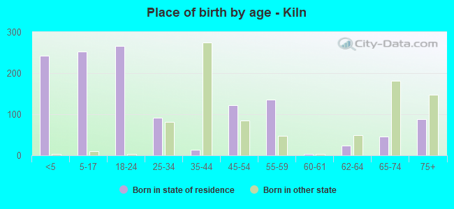 Place of birth by age -  Kiln