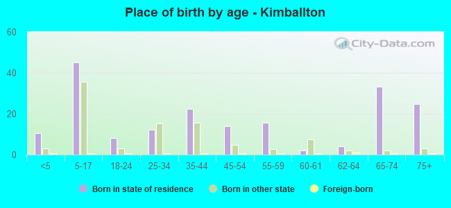 Place of birth by age -  Kimballton