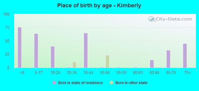 Place of birth by age -  Kimberly