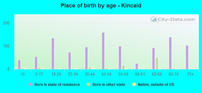 Place of birth by age -  Kincaid