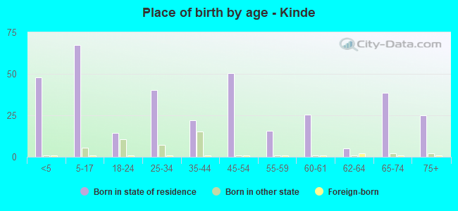 Place of birth by age -  Kinde