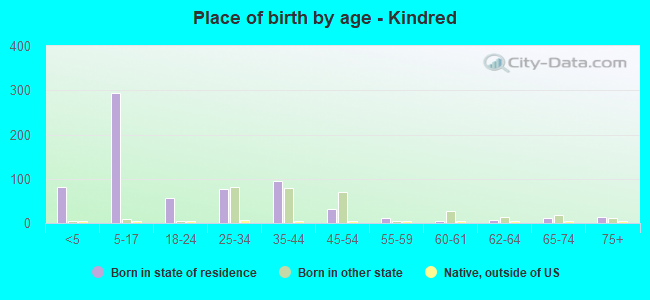 Place of birth by age -  Kindred