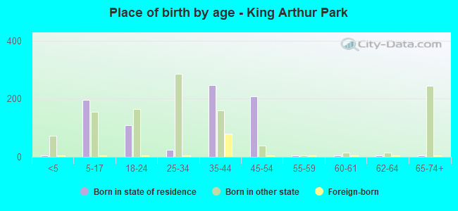 Place of birth by age -  King Arthur Park