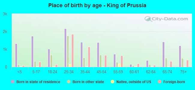 Place of birth by age -  King of Prussia