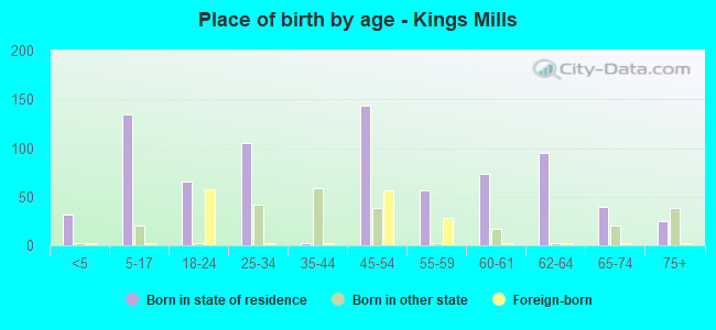 Place of birth by age -  Kings Mills