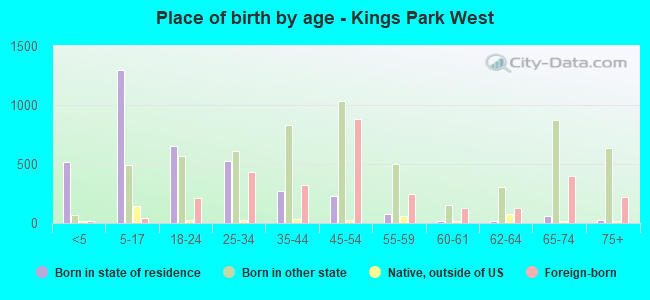 Place of birth by age -  Kings Park West